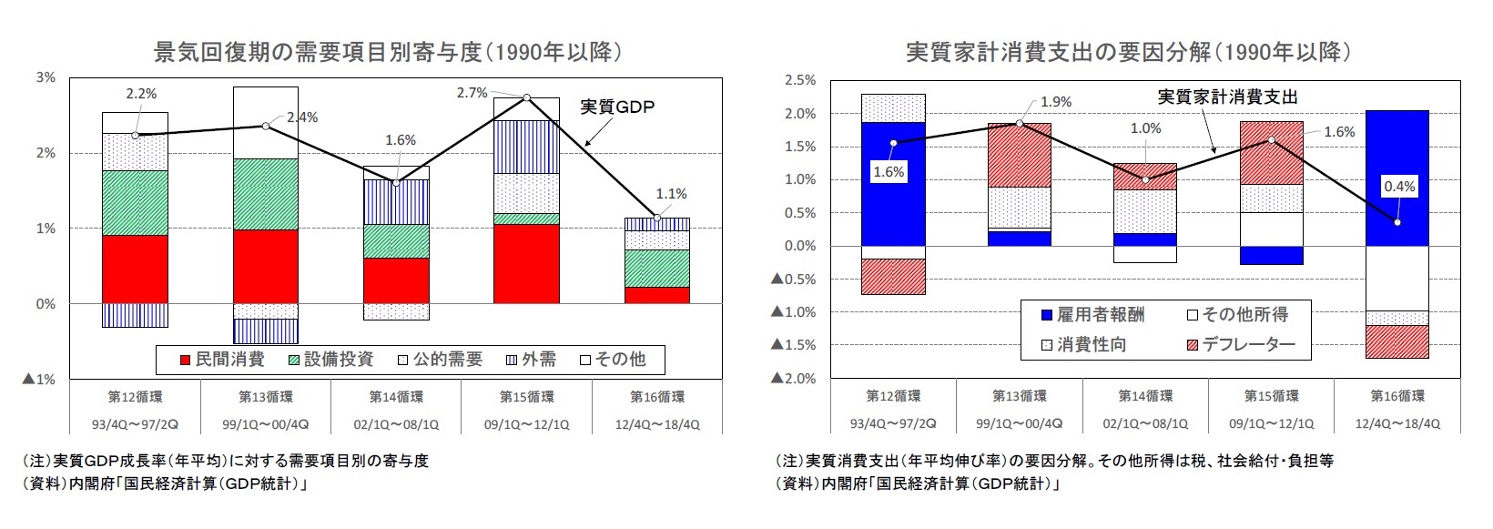 景気回復期の需要項目別寄与度（1990年以降）/実質家計消費支出の要因分解（1990年以降）