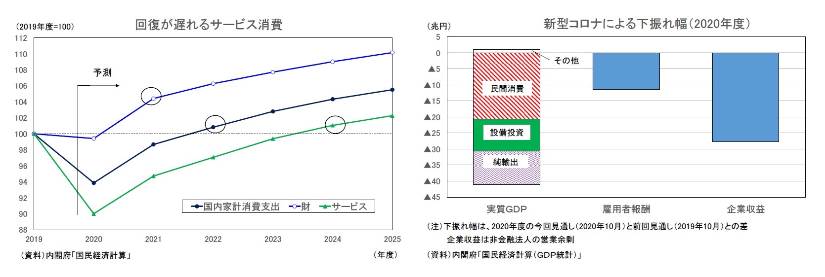 回復が遅れるサービス消費/新型コロナによる下振れ幅(2020年度)