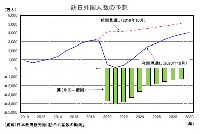 訪日外国人数の予想