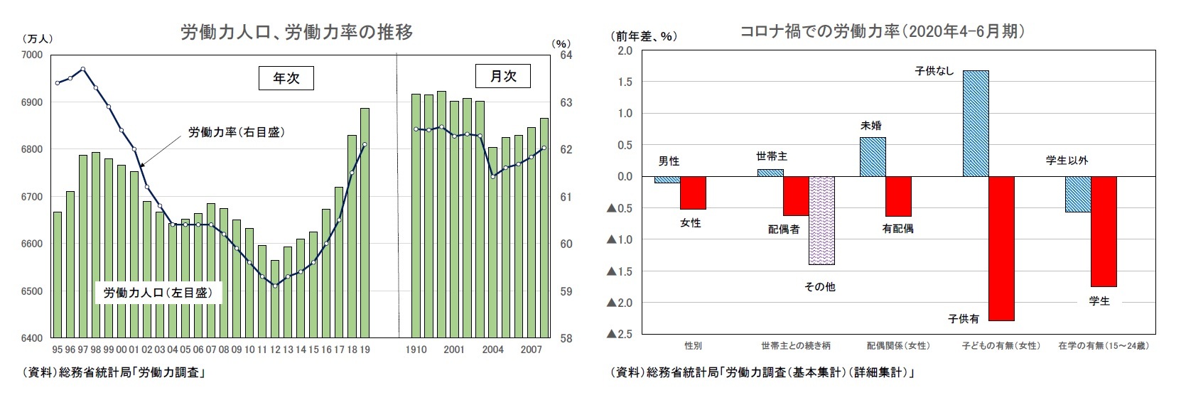 労働力人口、労働力率の推移/コロナ禍での労働力率（2020年4-6月期）