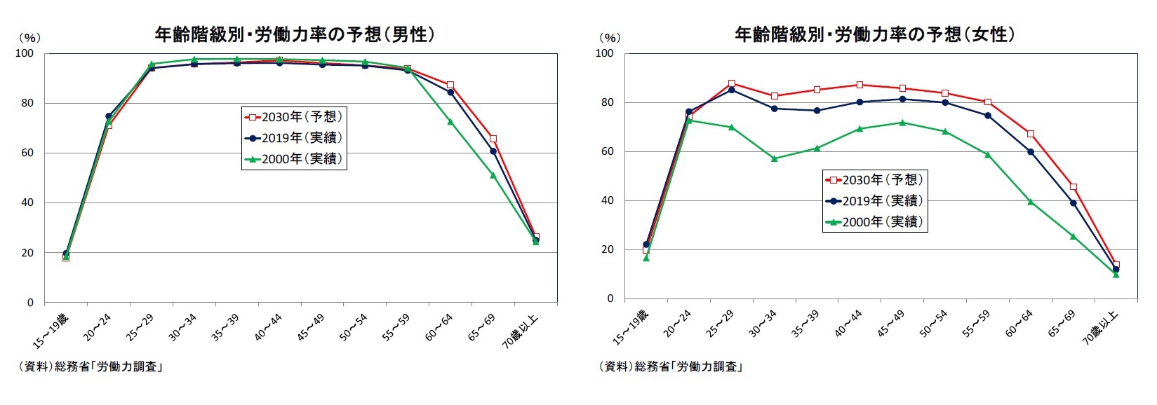 年齢階級別・労働力率の予想（男性）/年齢階級別・労働力率の予想（女性）