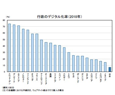 行政のデジタル化率（2018年）