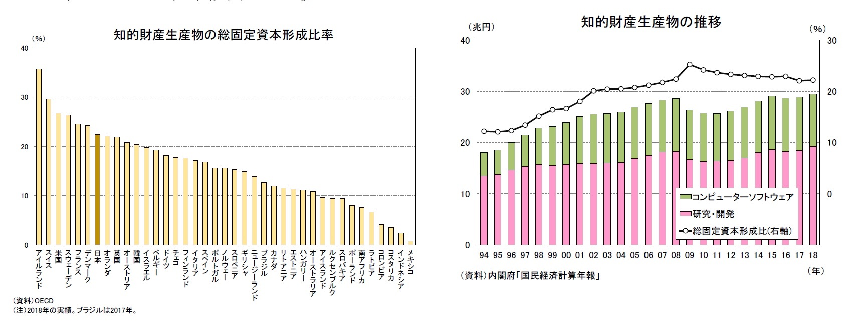 知的財産生産物の水総準固定資本形成比率/知的財産生産物の推移