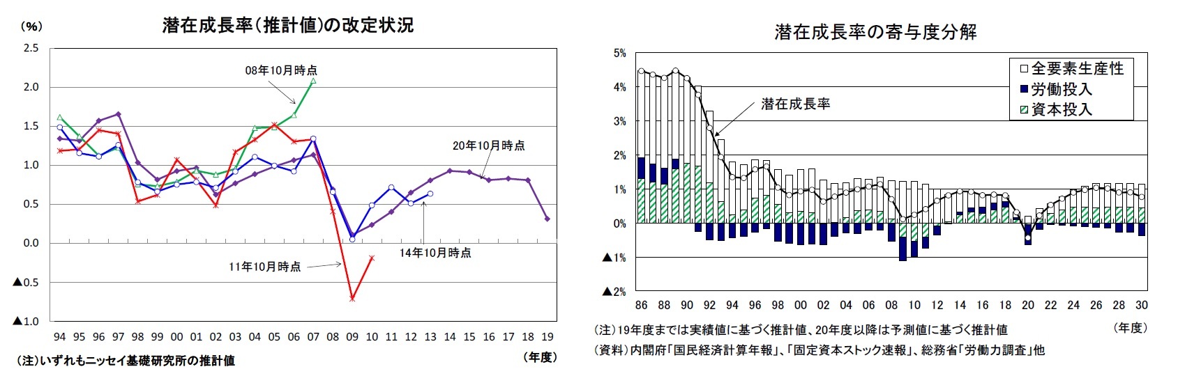 潜在成長率（推計値)の改定状況/潜在成長率の寄与度分解