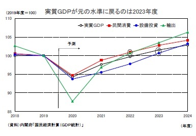 実質ＧＤＰが元の水準に戻るのは2023年度