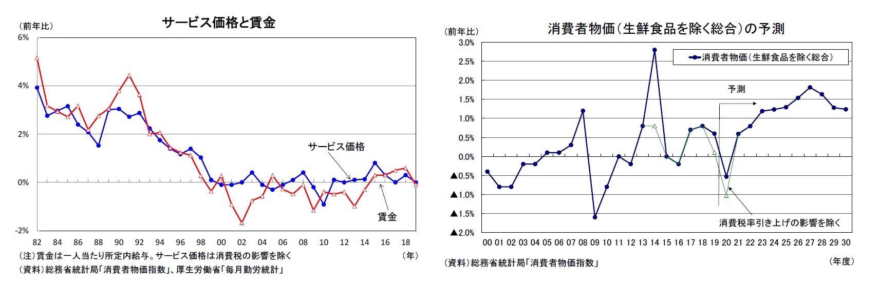 サービス価格と賃金/消費者物価(生鮮食品を除く総合)の予測