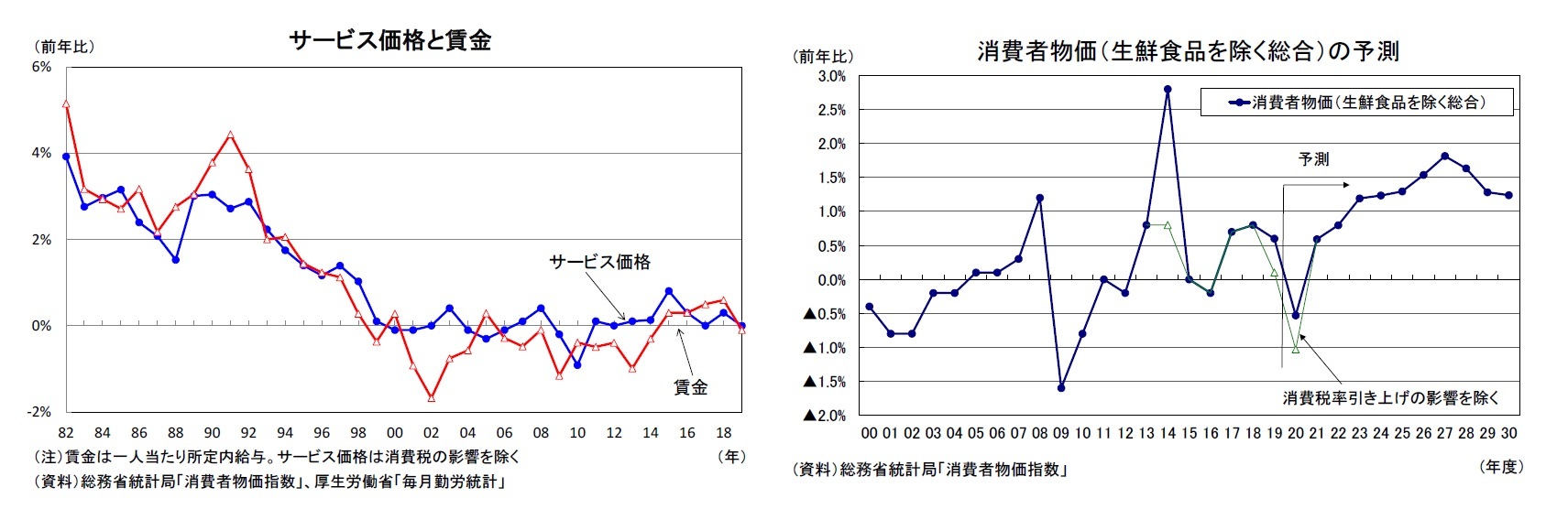 サービス価格と賃金/消費者物価（生鮮食品を除く総合）の予測