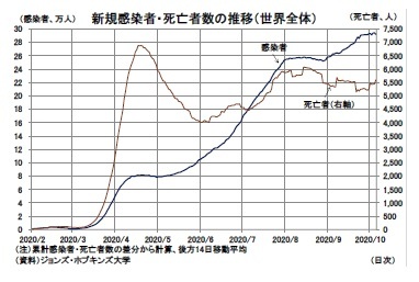 新規感染者・死亡者数の推移（世界全体）