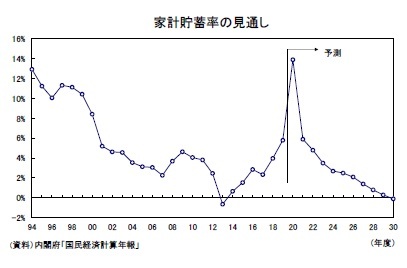 家計貯蓄率の見通し