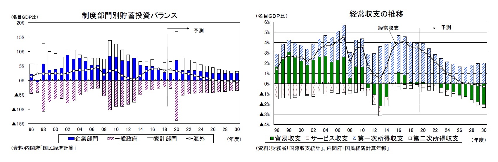 制度部門別貯蓄投資バランス/経常収支の推移