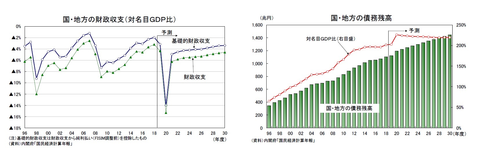 国・地方の財政収支（対名目ＧＤＰ比）/国・地方の債務残高