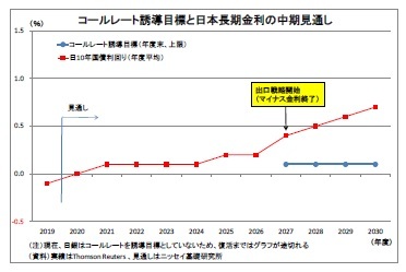 コールレート誘導目標と日本長期金利の中期見通し