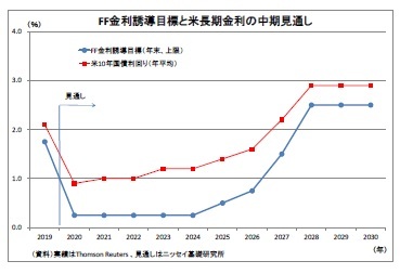 FF金利誘導目標と米長期金利の中期見通し