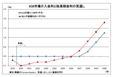 ECB市場介入金利と独長期金利の見通し