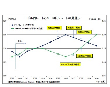 ドル円レートとユーロドルレートの見通し