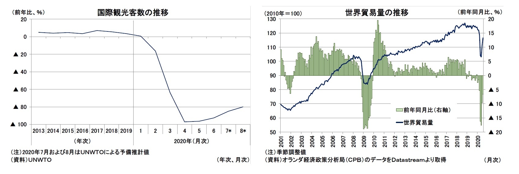 国際観光客数の推移/世界貿易量の推移