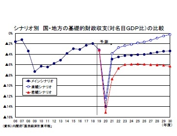 シナリオ別国・地方の基礎的財政収支(対名目GDP比)の比較