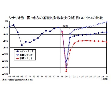 シナリオ別国・地方の基礎的財政収支(対名目ＧＤＰ比）の比較