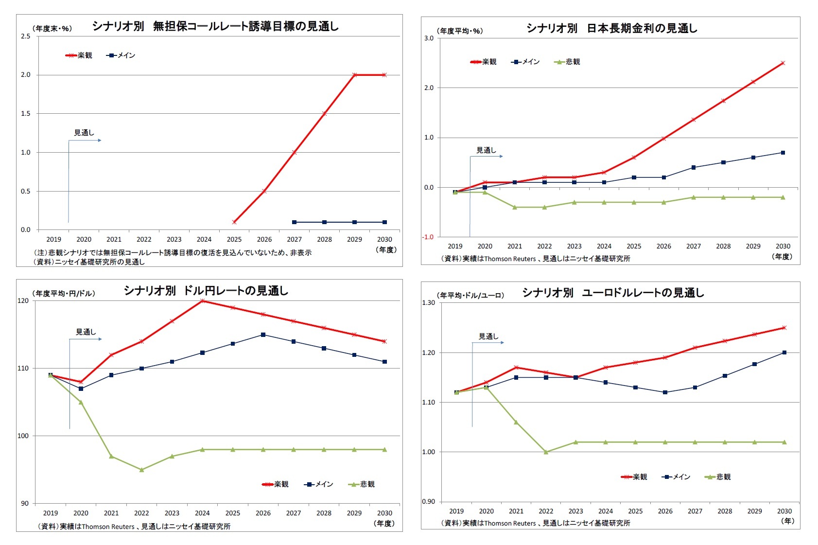 シナリオ別無担保コールレート誘導目標の見通し/シナリオ別日本長期金利の見通し/シナリオ別ドル円レートの見通し/シナリオ別ユーロドルレートの見通し