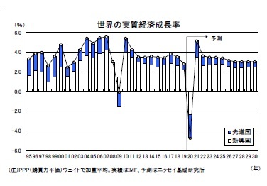 世界の実質経済成長率