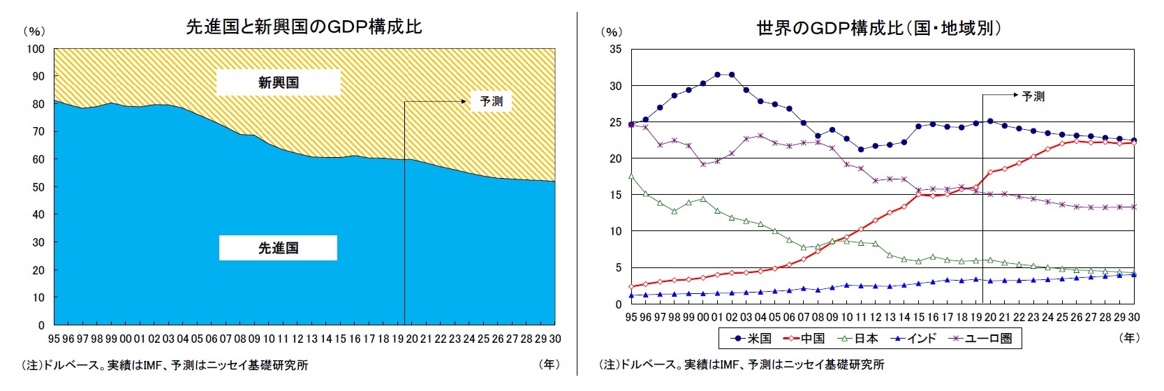 先進国と新興国のＧＤＰ構成比/世界のＧＤＰ構成比（国・地域別）