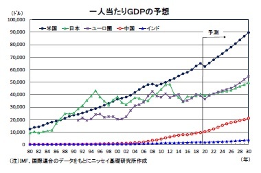 一人当たりGDPの予想