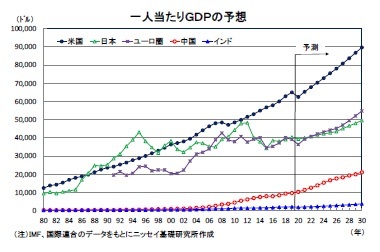 一人当たりＧＤＰの予想