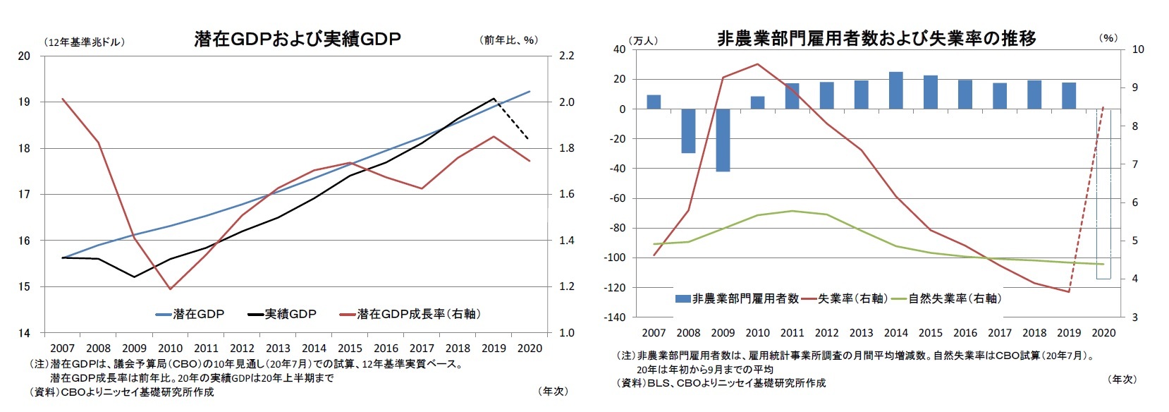 潜在GDPおよび実績GDP/非農業部門雇用者数および失業率の推移