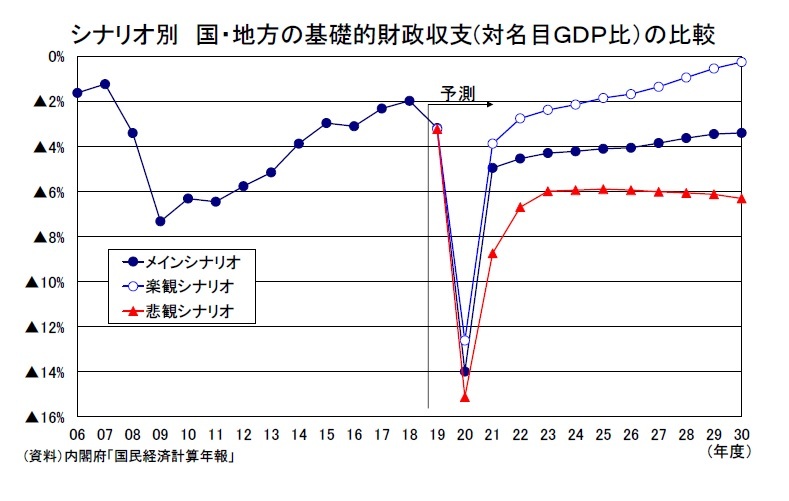 中期経済見通し(2020~2030年度) | ニッセイ基礎研究所