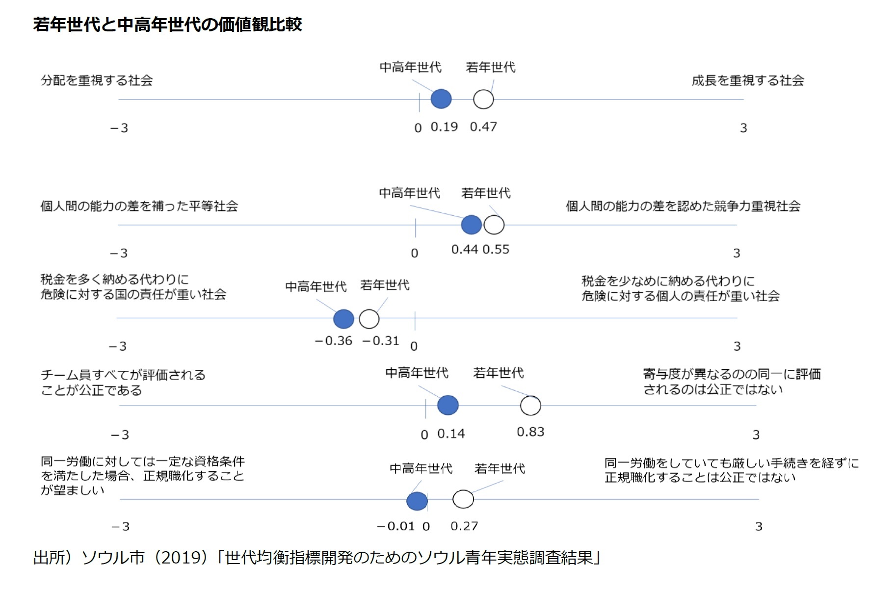 若年世代と中高年世代の価値観比較