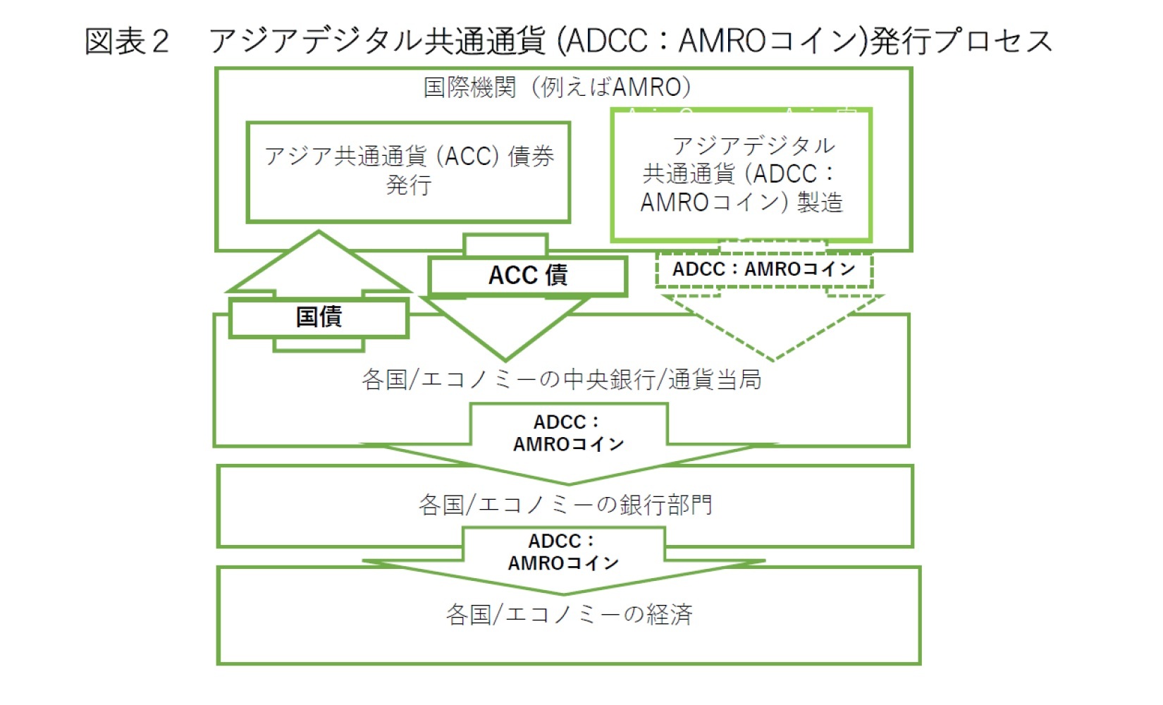 図2：アジアデジタル共通通貨(ADCC：AMROコイン)発行プロセス