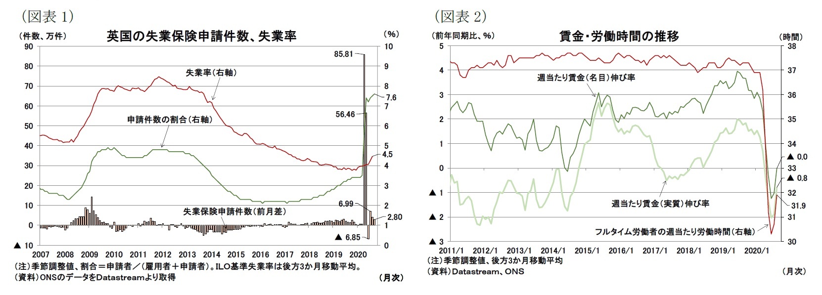 （図表1）英国の失業保険申請件数、失業率/（図表2）賃金・労働時間の推移