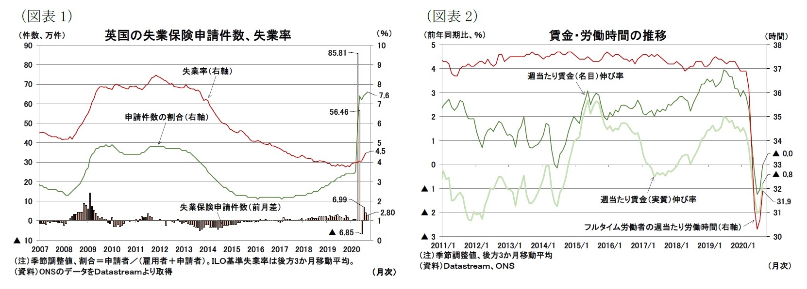 (図表1)英国の失業保険申請件数、失業率/(図表2)賃金・労働時間の推移