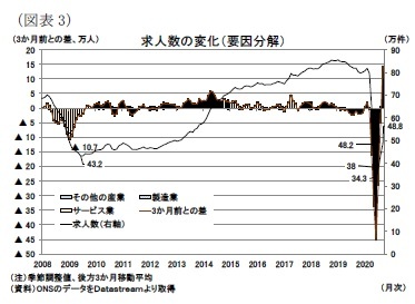 （図表3）求人数の変化（要因分解）