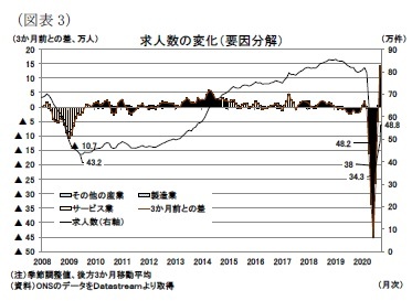 (図表3)求人数の変化(要因分解)