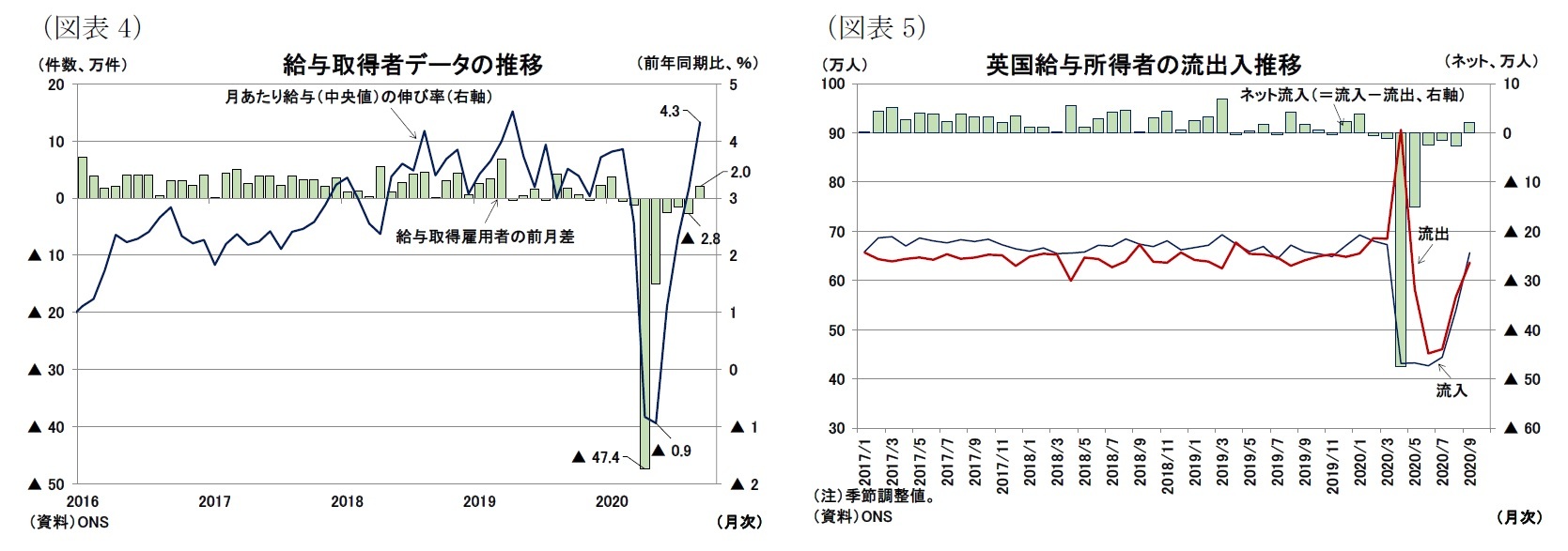 （図表4）給与取得者データの推移/（図表5）英国給与所得者の流出入推移