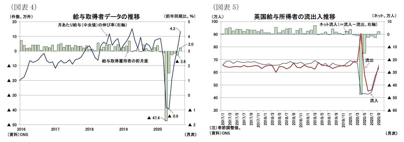 (図表4)給与取得者データの推移/(図表5)英国給与所得者の流出入推移