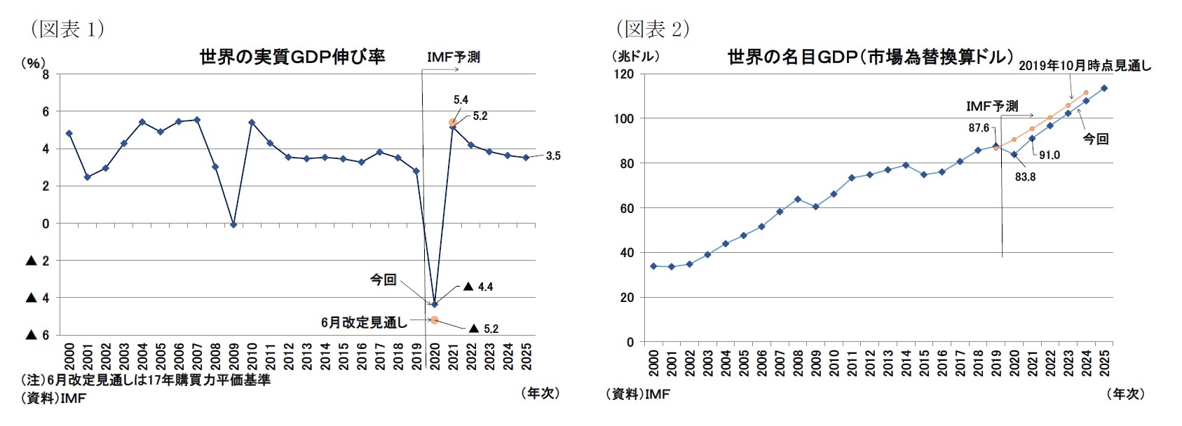 (図表1)世界の実質GDP伸び率/(図表2)世界の名目GDP(市場為替換算ドル)