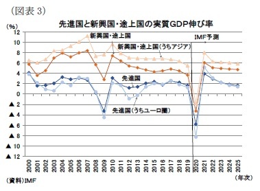 （図表3）先進国と新興国・途上国の実質ＧＤＰ伸び率