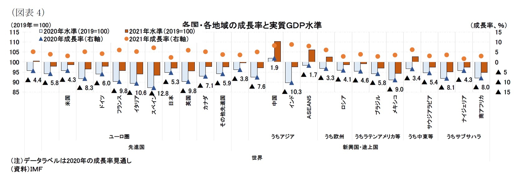 (図表4)各国・各地域の成長率と実質GDP水準