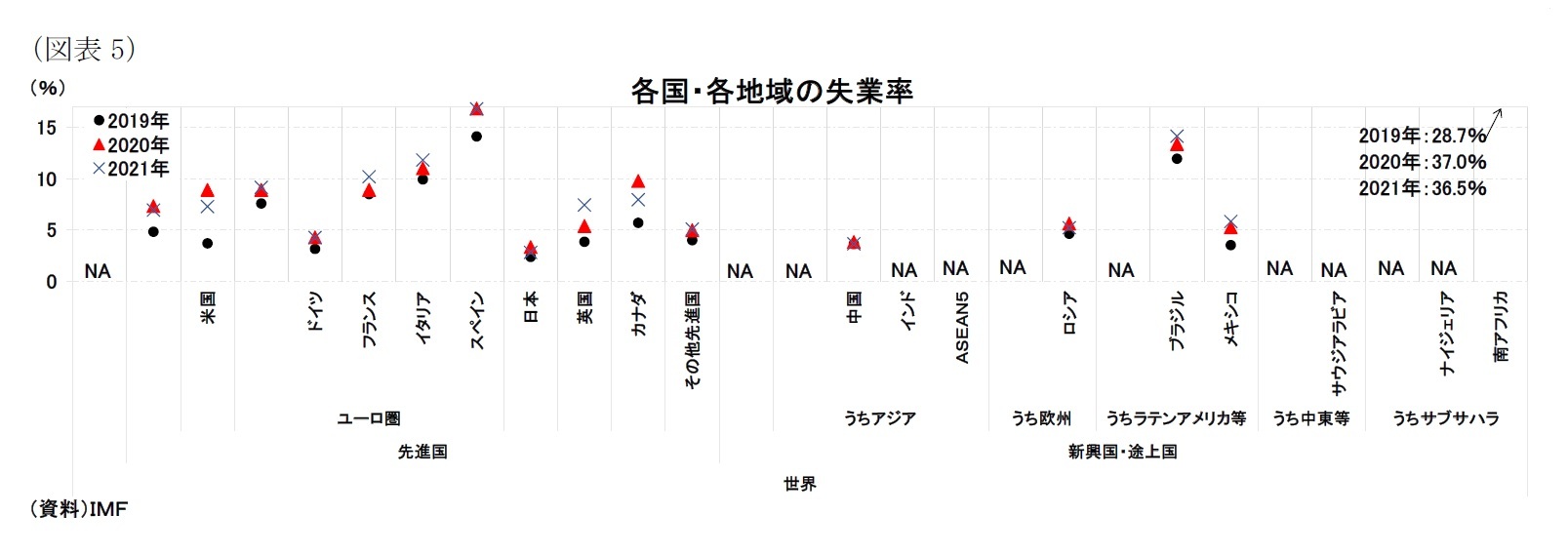 （図表5）各国・各地域の失業率