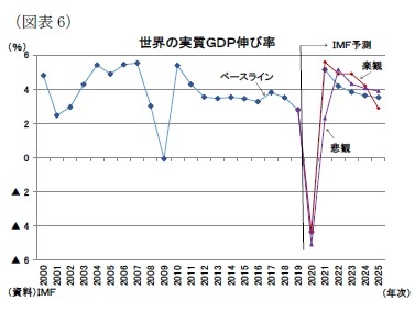 (図表6)世界の実質GDP伸び率