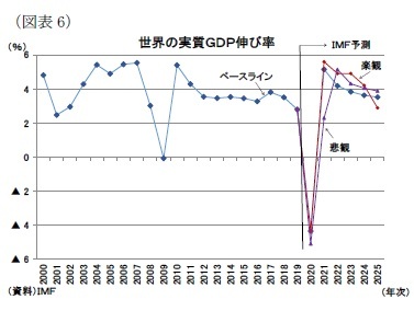 （図表6）世界の実質ＧＤＰ伸び率