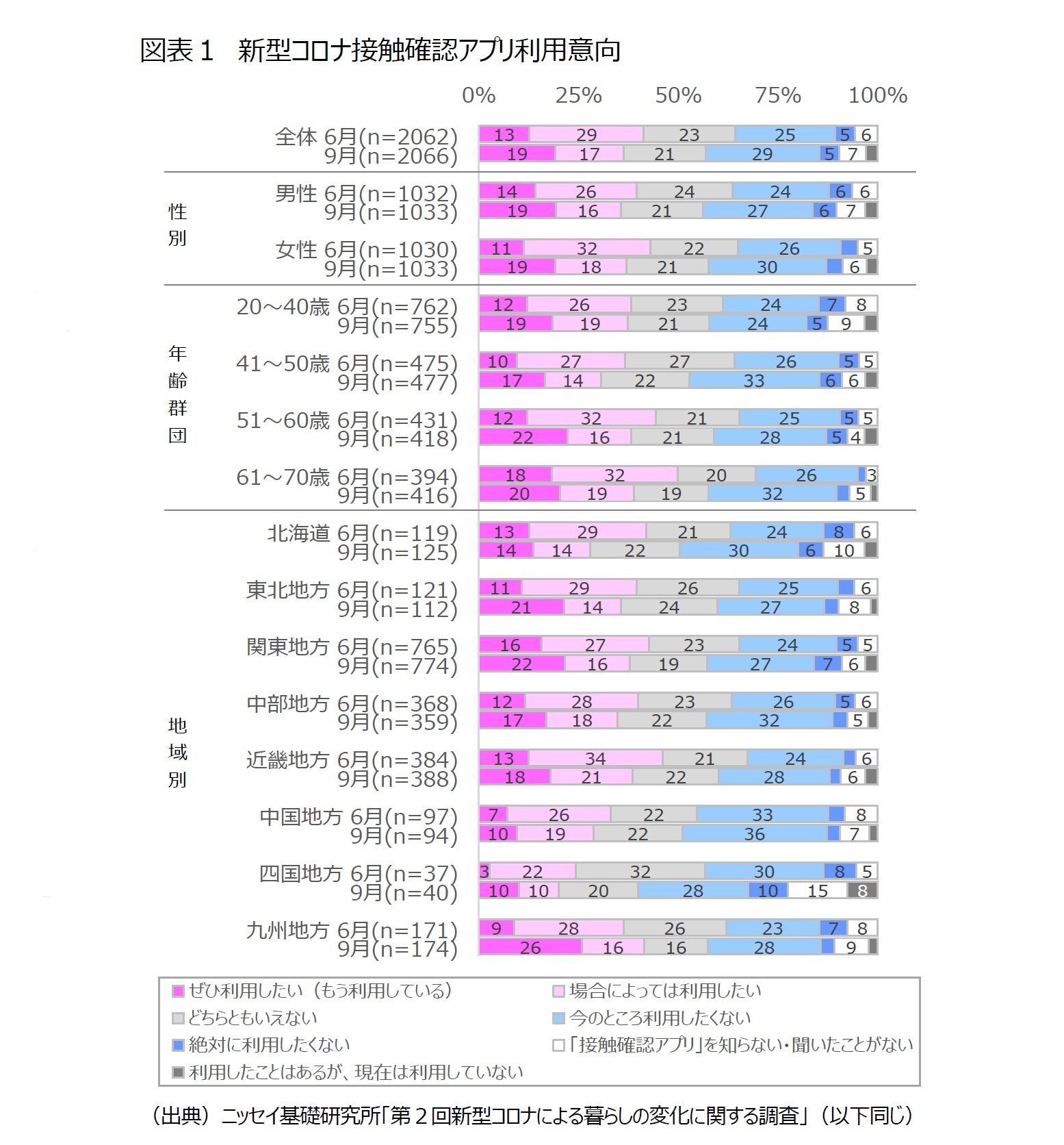 図表１　新型コロナ接触確認アプリ利用意向