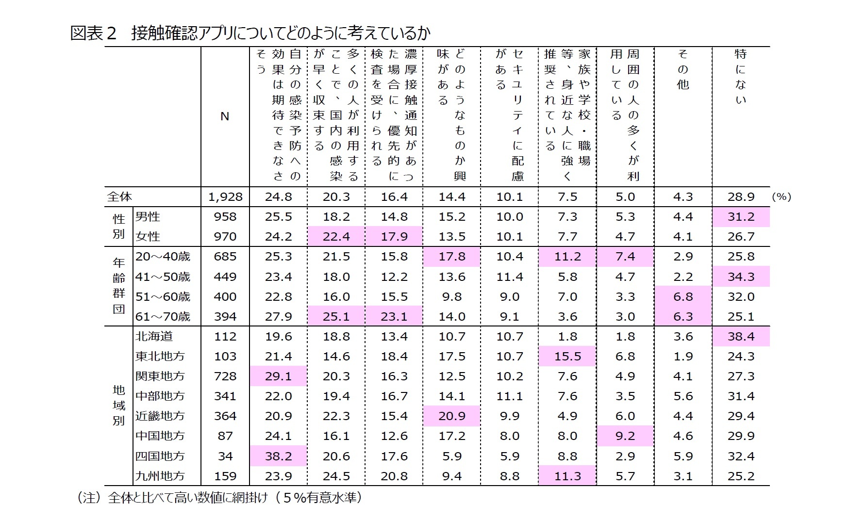 図表２　接触確認アプリについてどのように考えているか