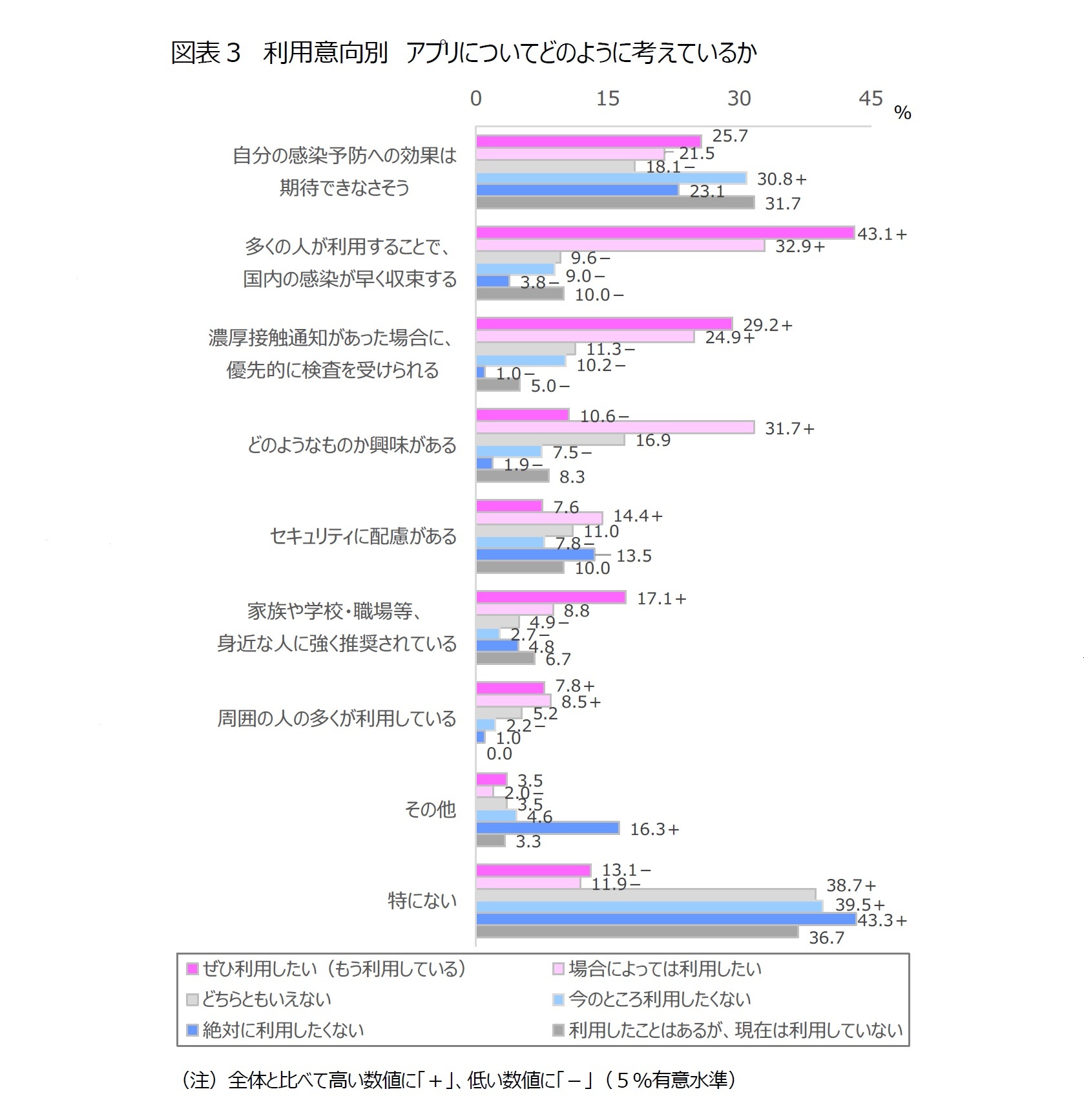 図表３　利用意向別　アプリについてどのように考えているか