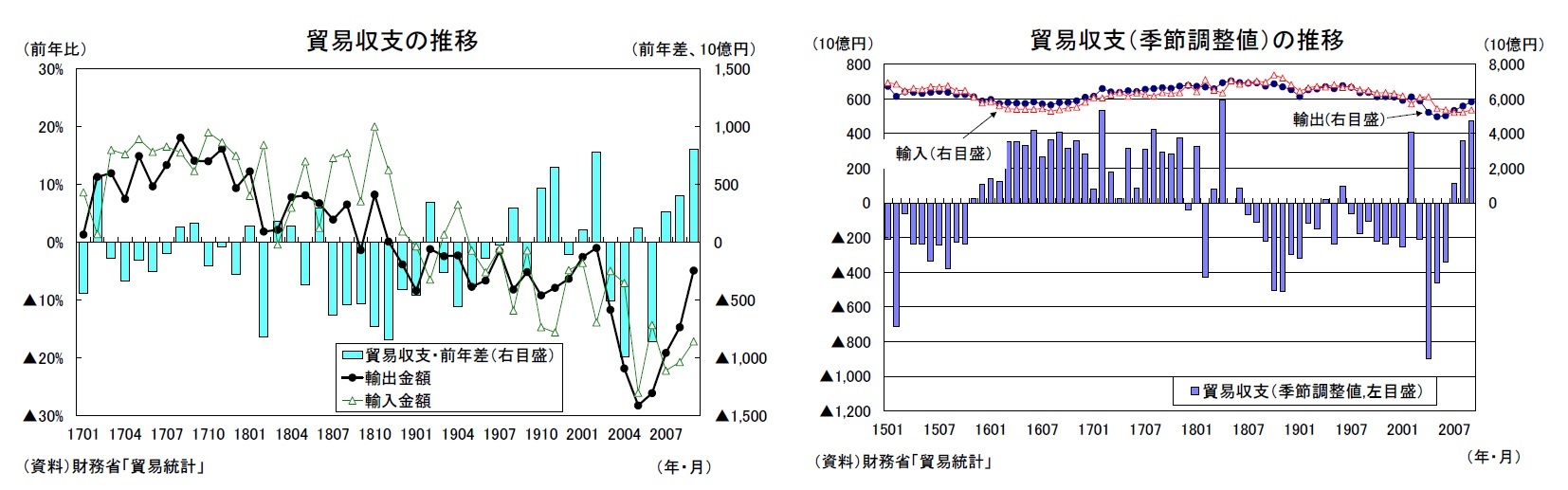 貿易収支の推移/貿易収支（季節調整値）の推移