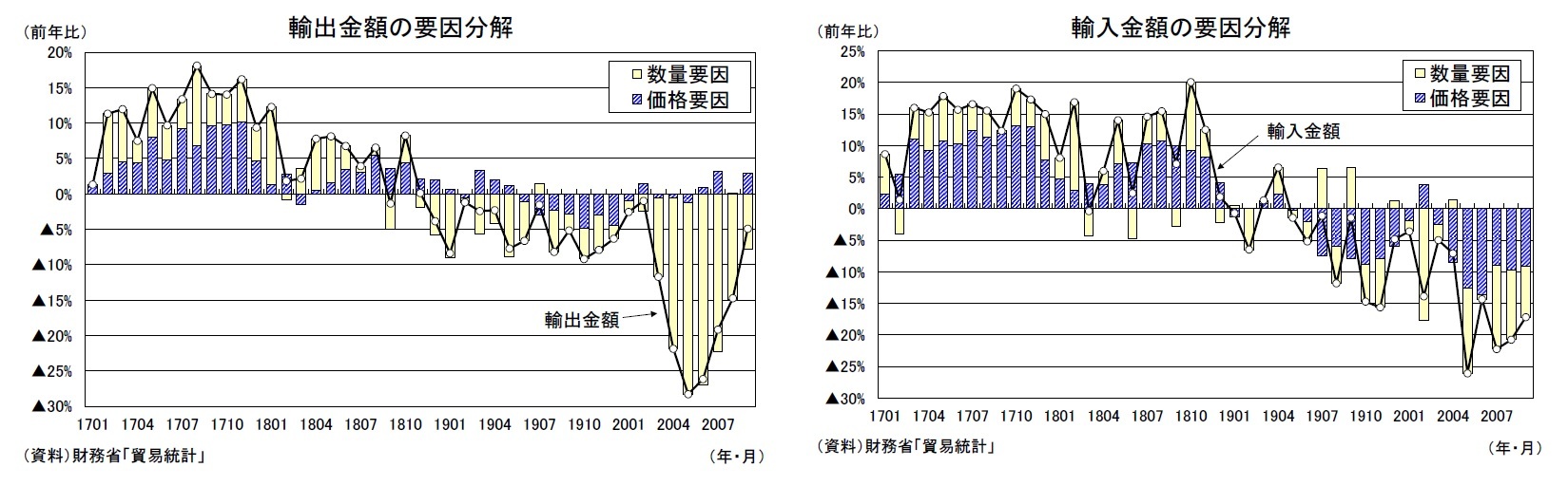 輸出金額の要因分解/輸入金額の要因分解