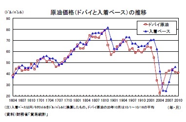 原油価格（ドバイと入着ベース）の推移