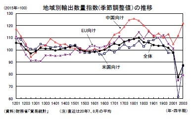 地域別輸出数量指数(季節調整値)の推移